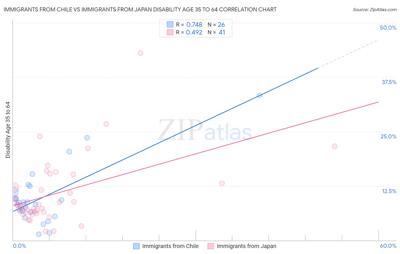 Immigrants from Chile vs Immigrants from Japan Disability Age 35 to 64