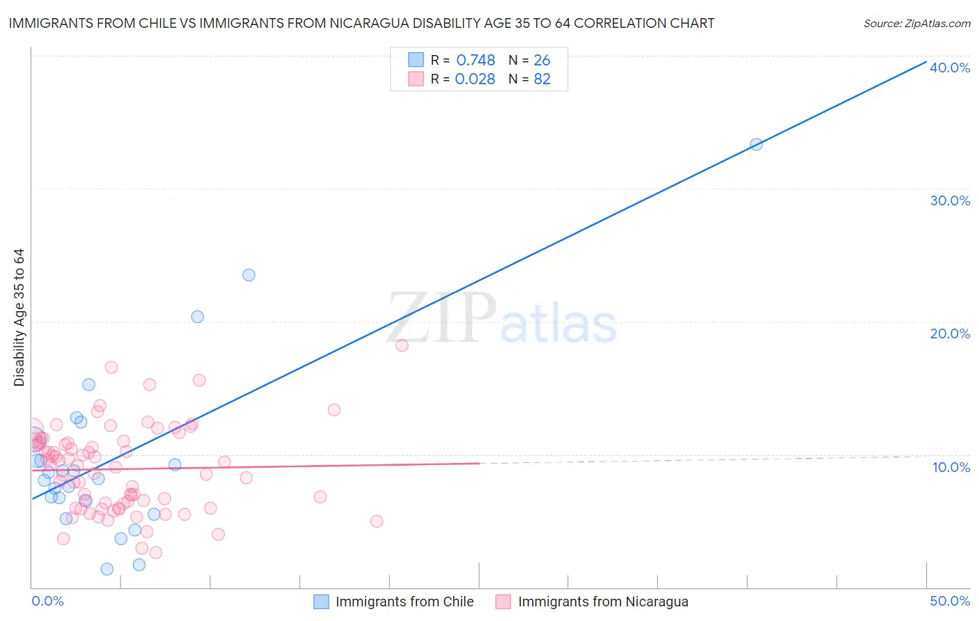 Immigrants from Chile vs Immigrants from Nicaragua Disability Age 35 to 64