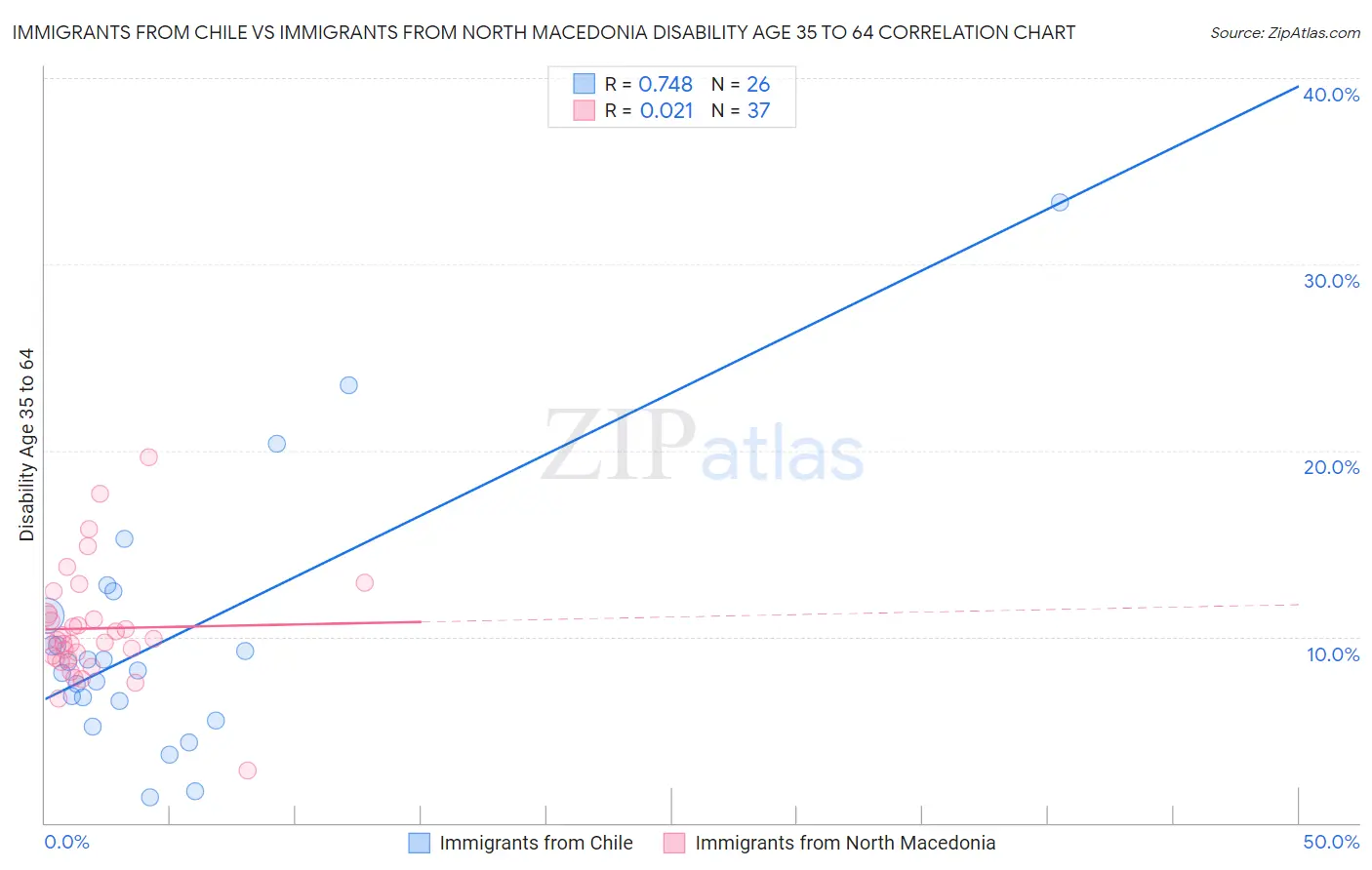 Immigrants from Chile vs Immigrants from North Macedonia Disability Age 35 to 64