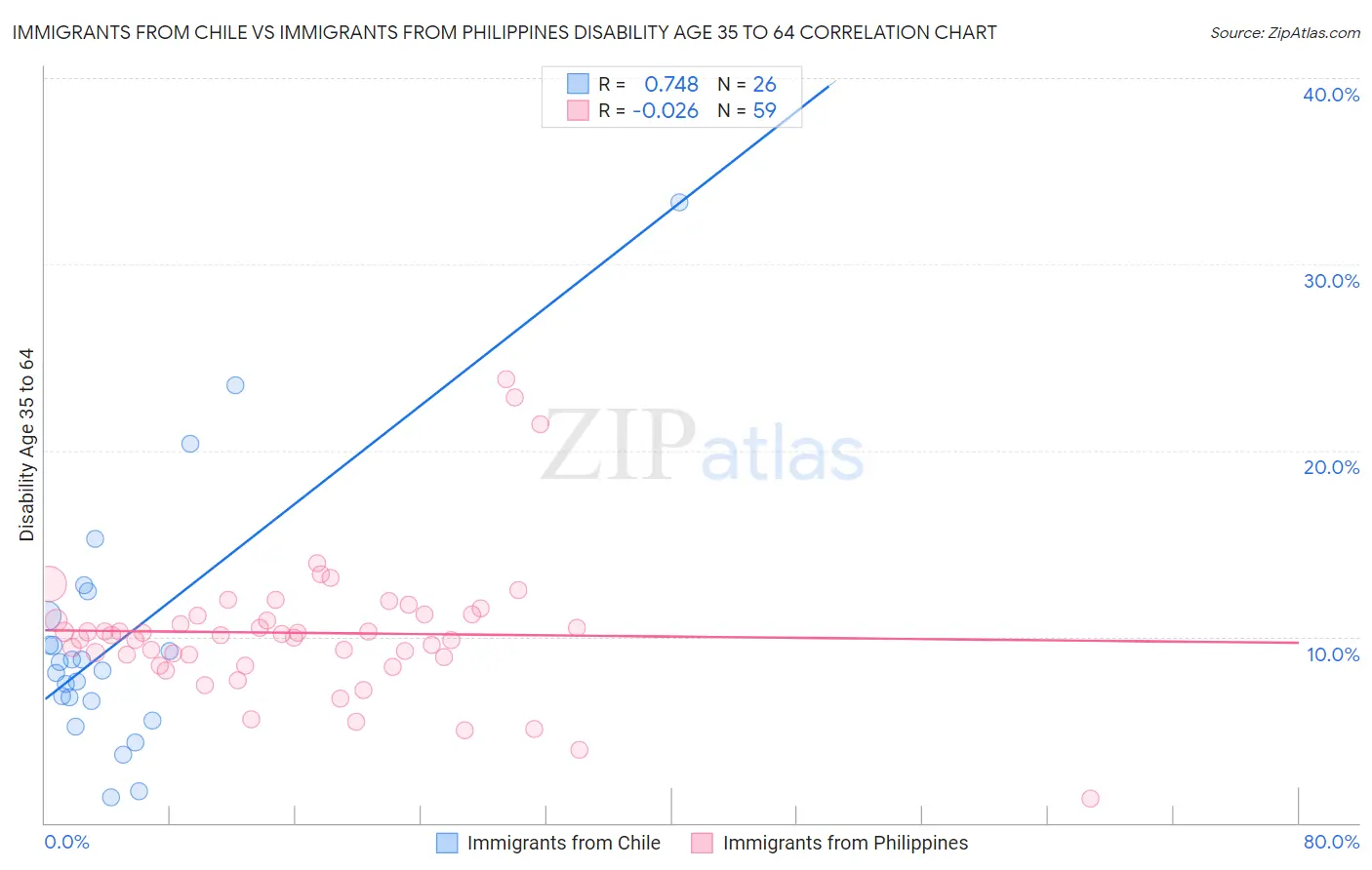 Immigrants from Chile vs Immigrants from Philippines Disability Age 35 to 64