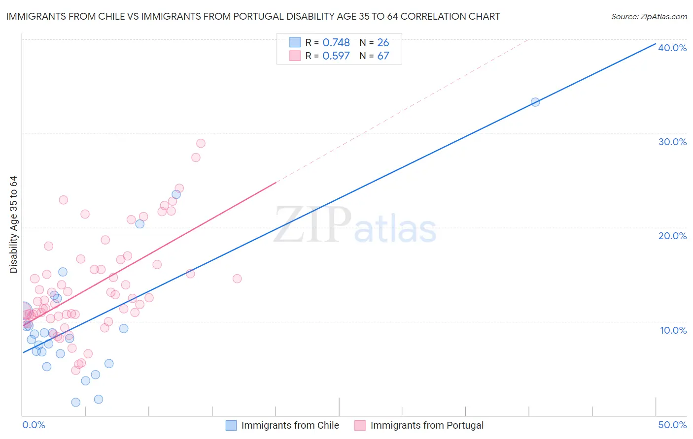 Immigrants from Chile vs Immigrants from Portugal Disability Age 35 to 64