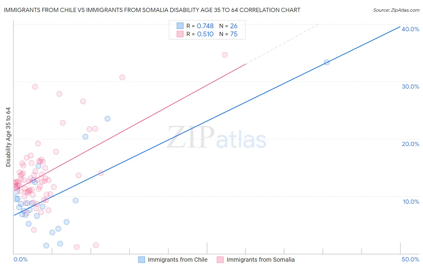 Immigrants from Chile vs Immigrants from Somalia Disability Age 35 to 64