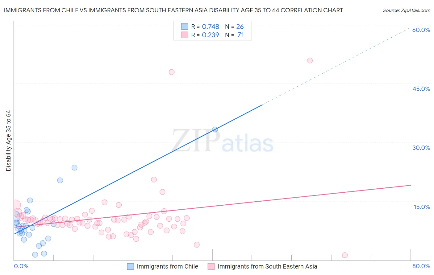 Immigrants from Chile vs Immigrants from South Eastern Asia Disability Age 35 to 64