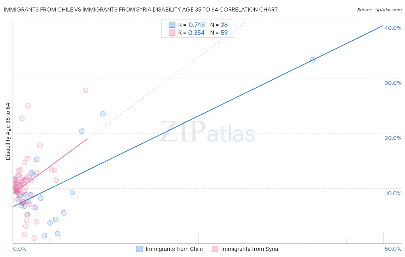 Immigrants from Chile vs Immigrants from Syria Disability Age 35 to 64