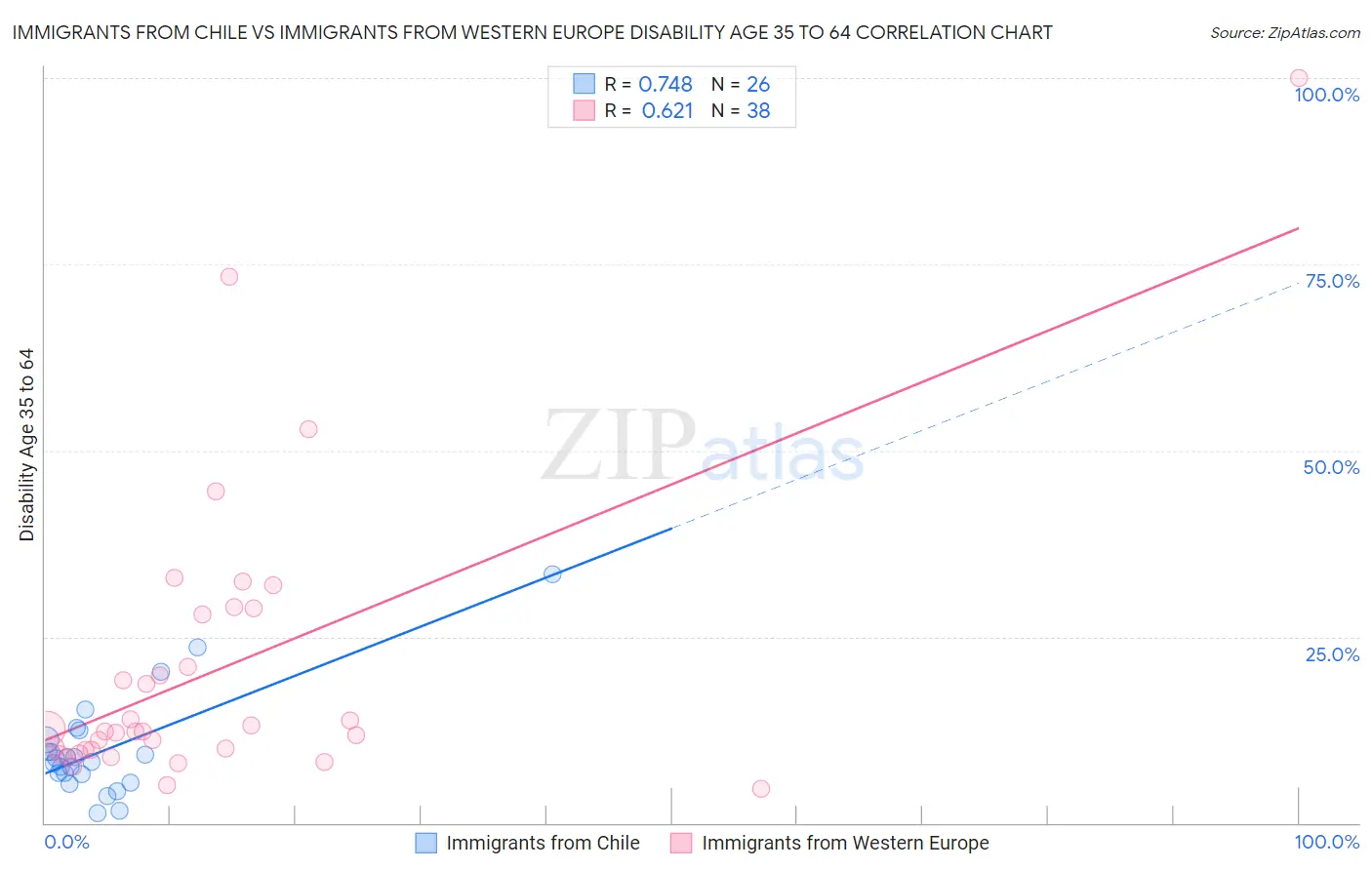 Immigrants from Chile vs Immigrants from Western Europe Disability Age 35 to 64