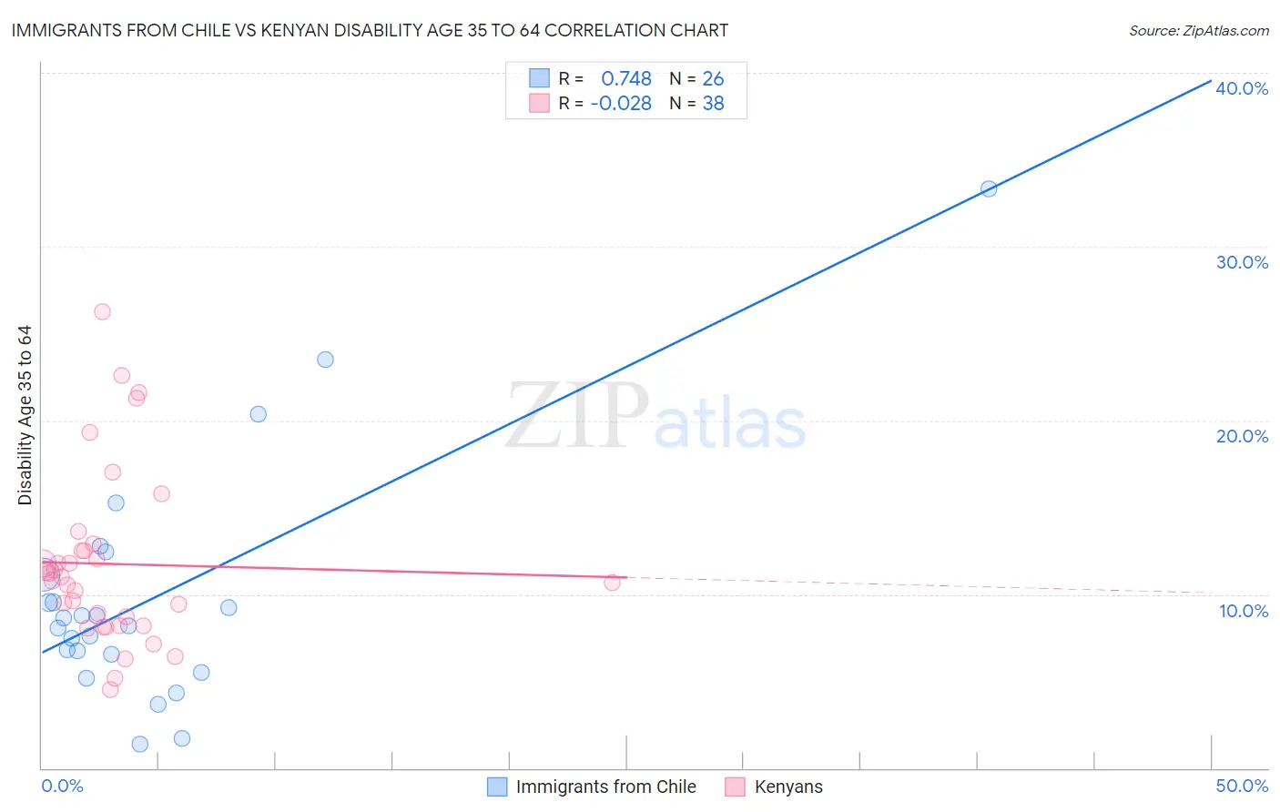 Immigrants from Chile vs Kenyan Disability Age 35 to 64