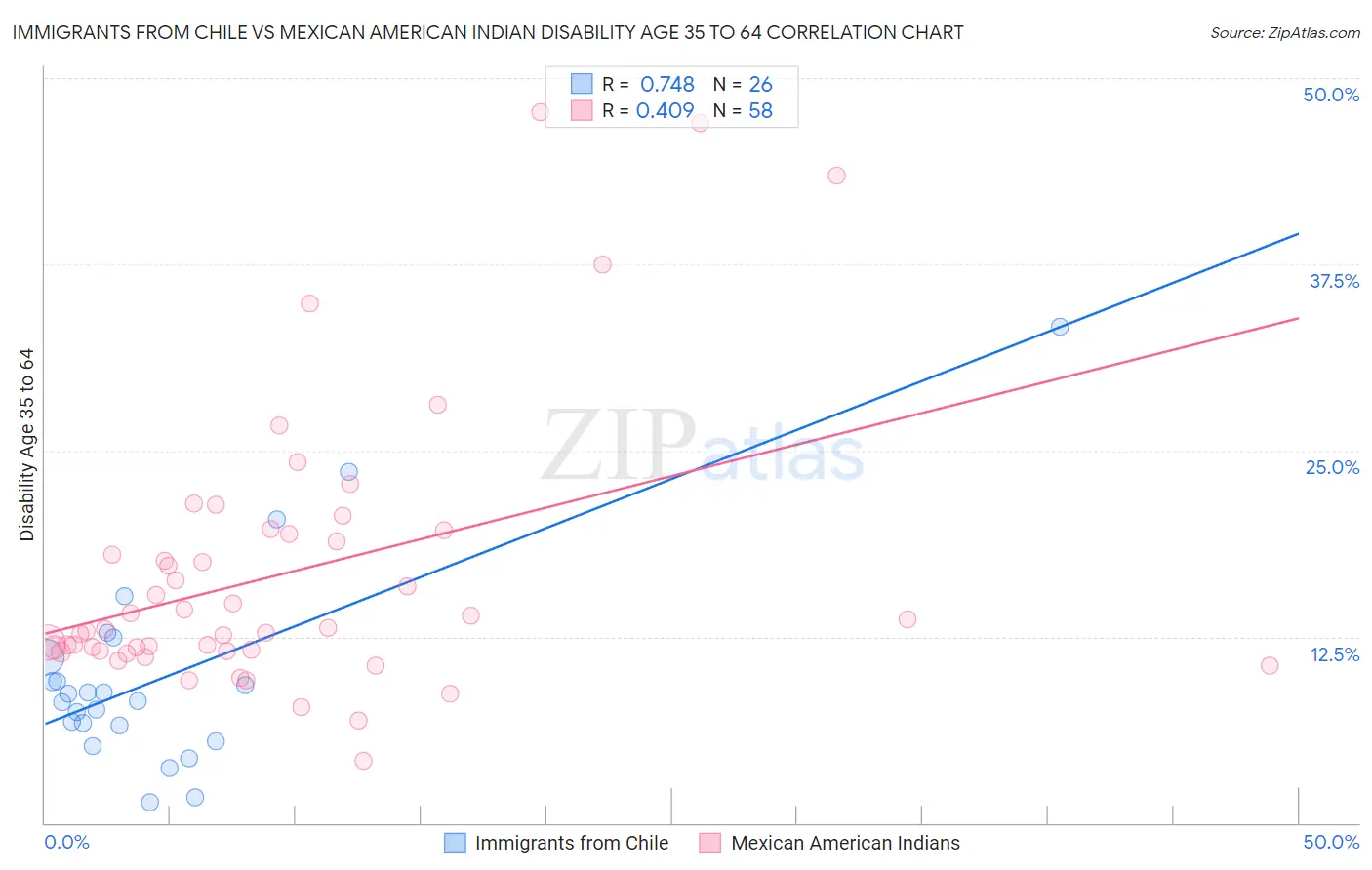 Immigrants from Chile vs Mexican American Indian Disability Age 35 to 64