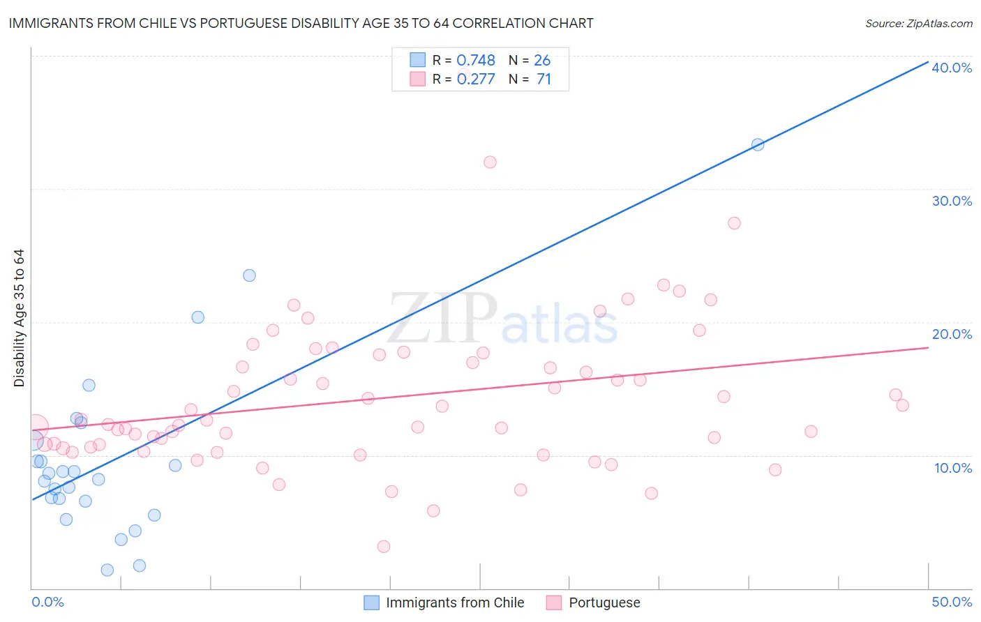 Immigrants from Chile vs Portuguese Disability Age 35 to 64