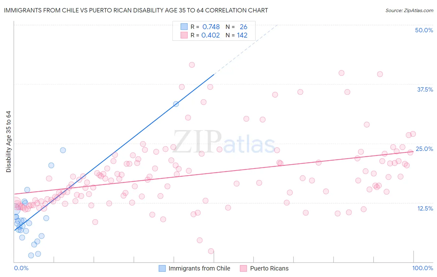 Immigrants from Chile vs Puerto Rican Disability Age 35 to 64