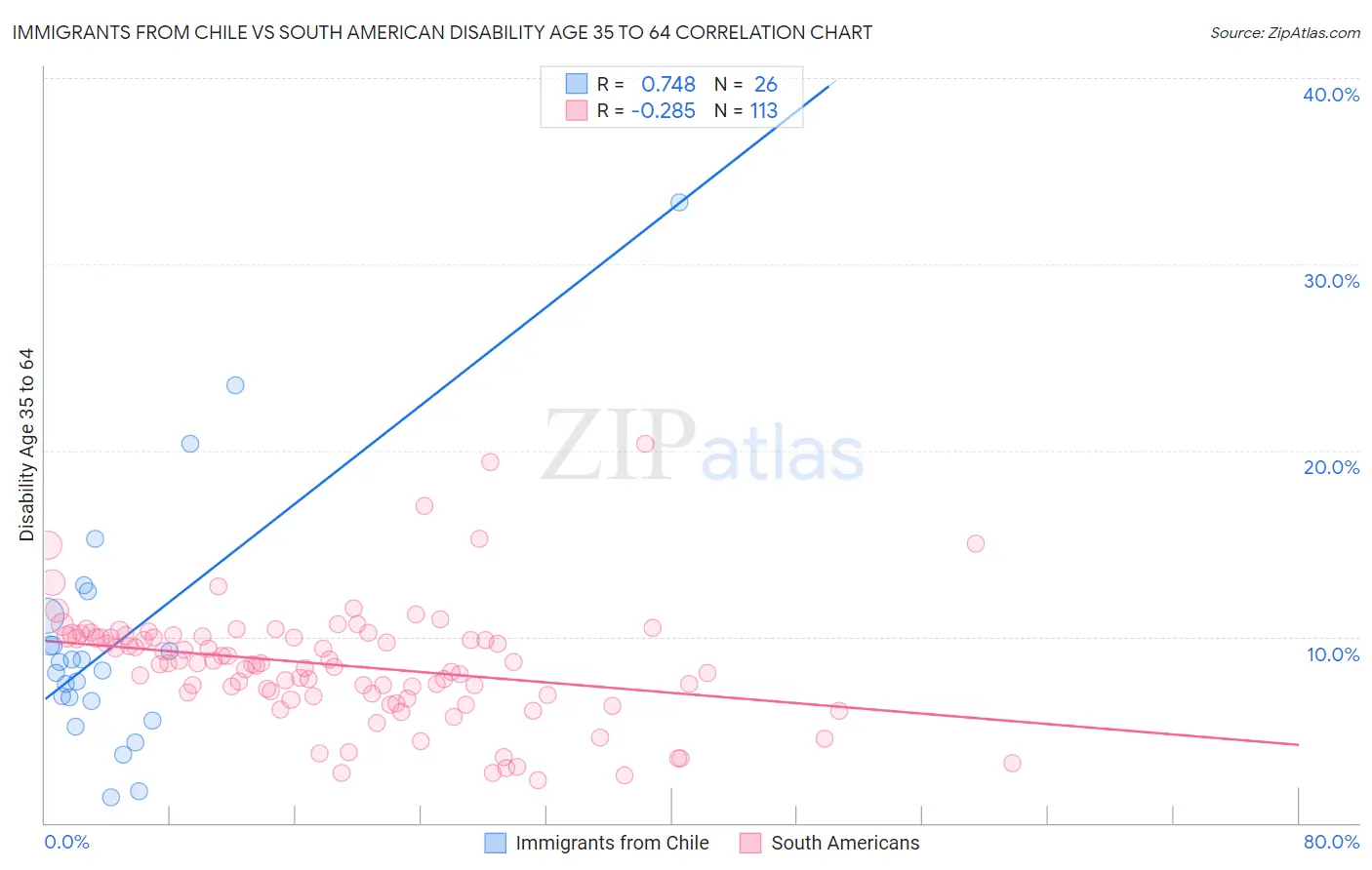 Immigrants from Chile vs South American Disability Age 35 to 64