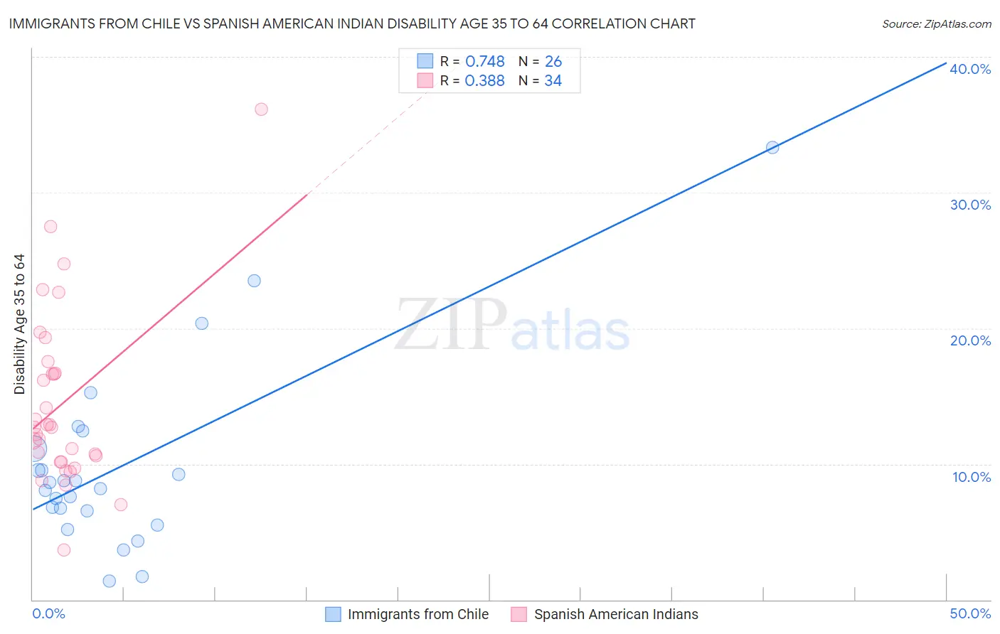 Immigrants from Chile vs Spanish American Indian Disability Age 35 to 64
