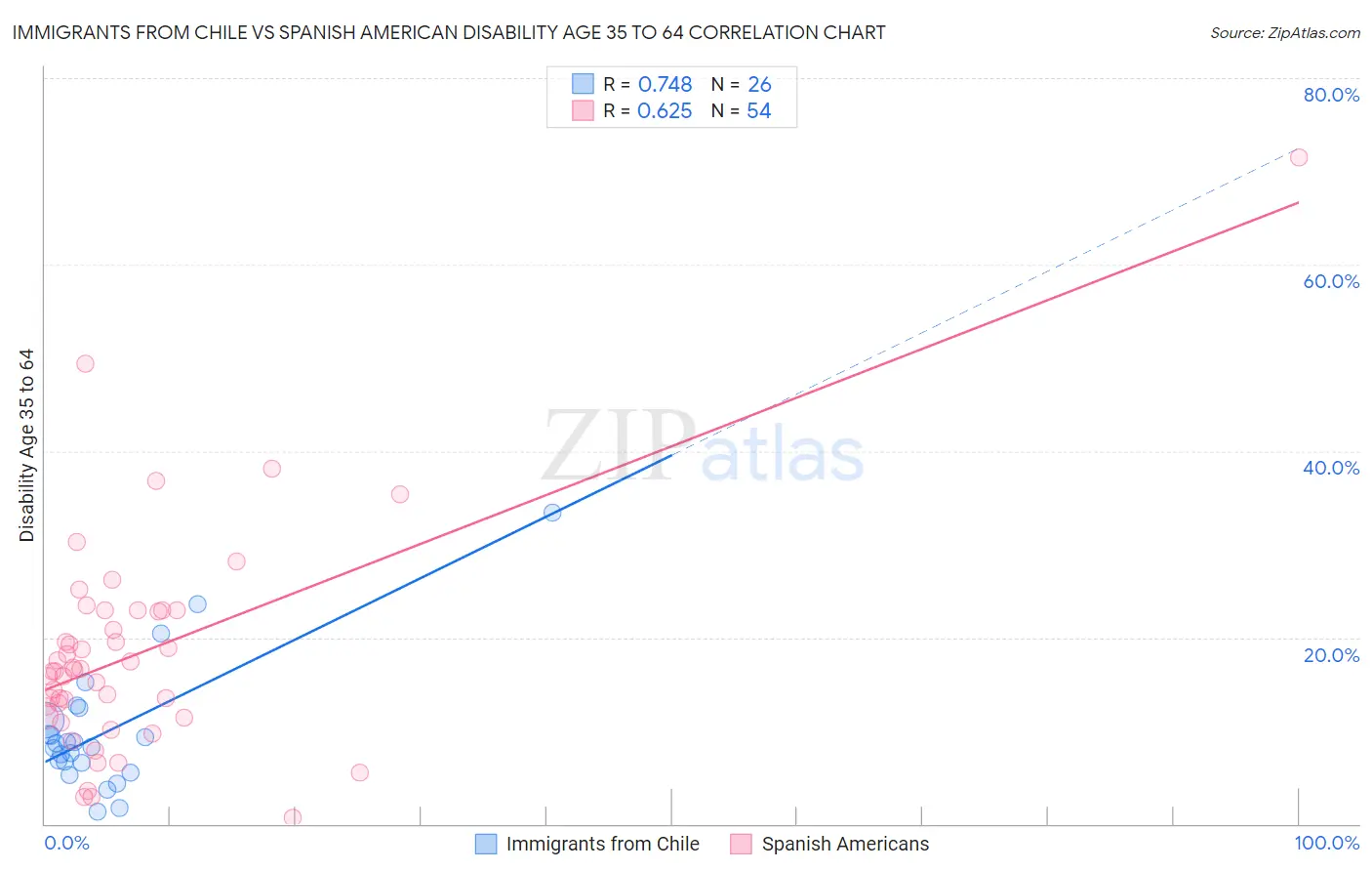 Immigrants from Chile vs Spanish American Disability Age 35 to 64