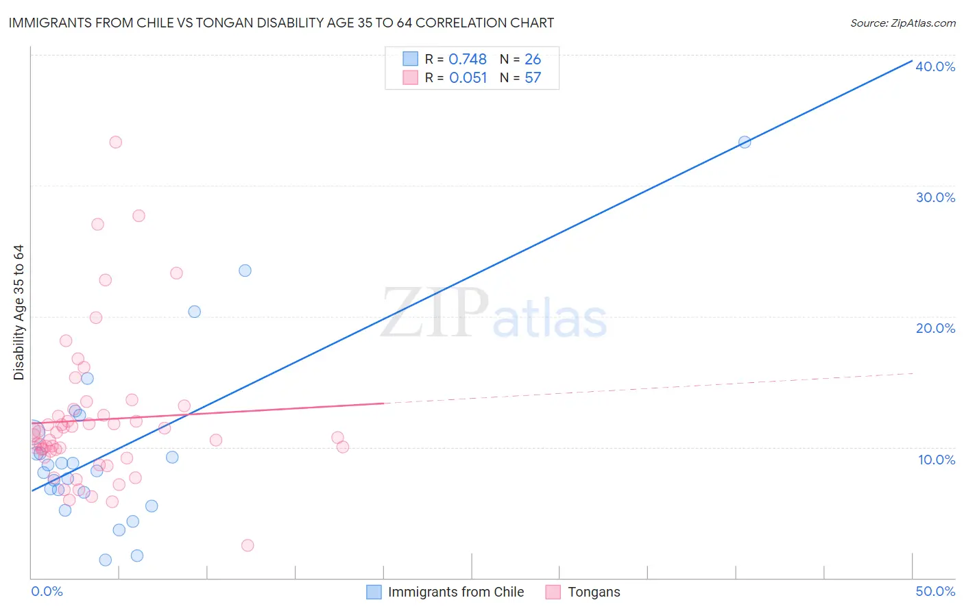 Immigrants from Chile vs Tongan Disability Age 35 to 64