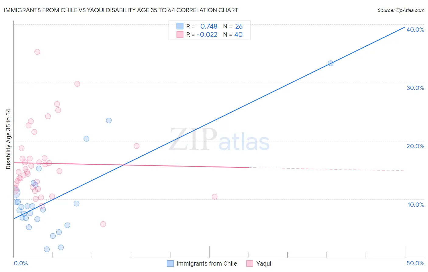 Immigrants from Chile vs Yaqui Disability Age 35 to 64