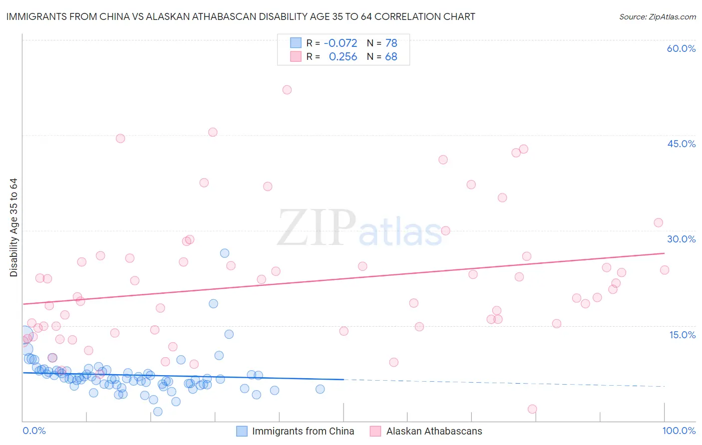 Immigrants from China vs Alaskan Athabascan Disability Age 35 to 64