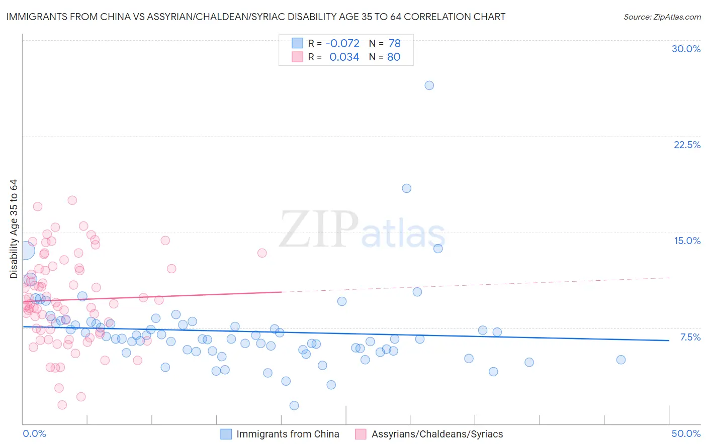 Immigrants from China vs Assyrian/Chaldean/Syriac Disability Age 35 to 64