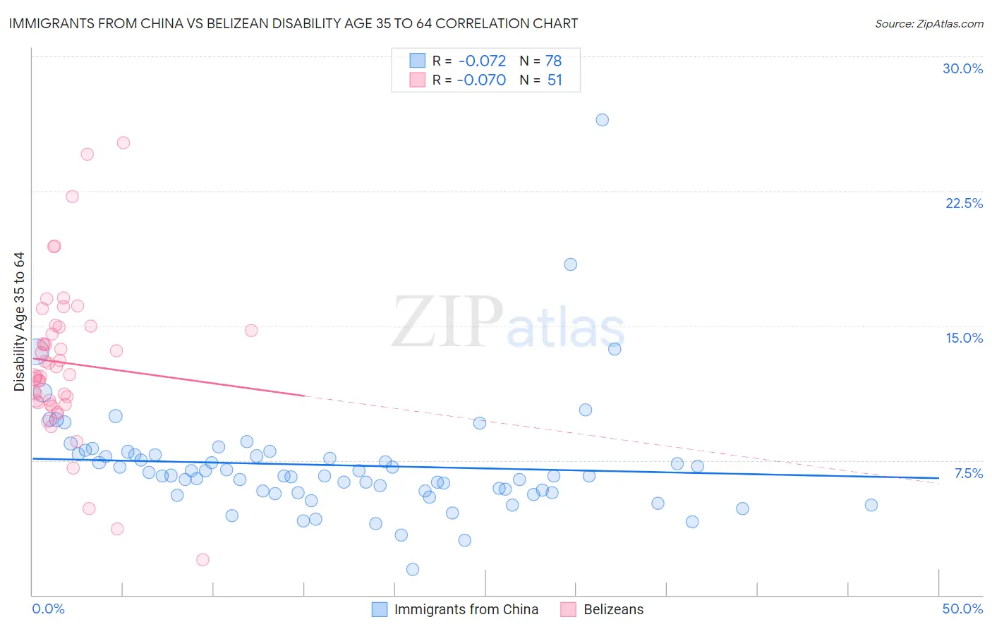 Immigrants from China vs Belizean Disability Age 35 to 64