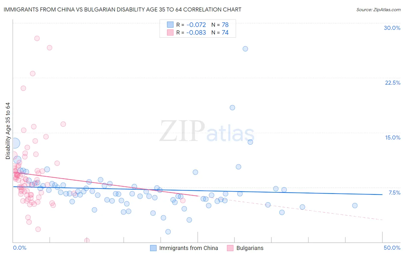 Immigrants from China vs Bulgarian Disability Age 35 to 64