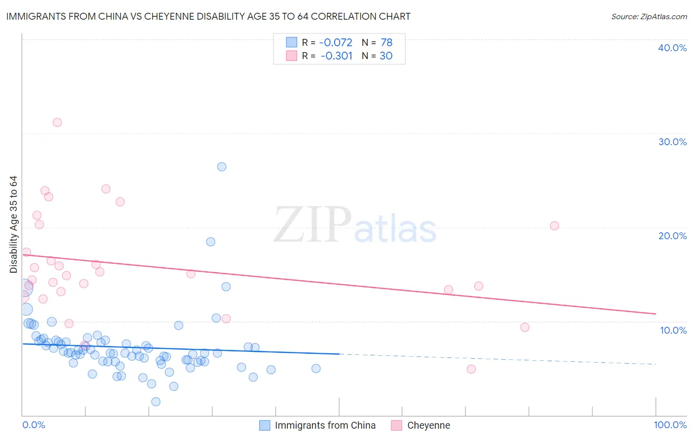 Immigrants from China vs Cheyenne Disability Age 35 to 64