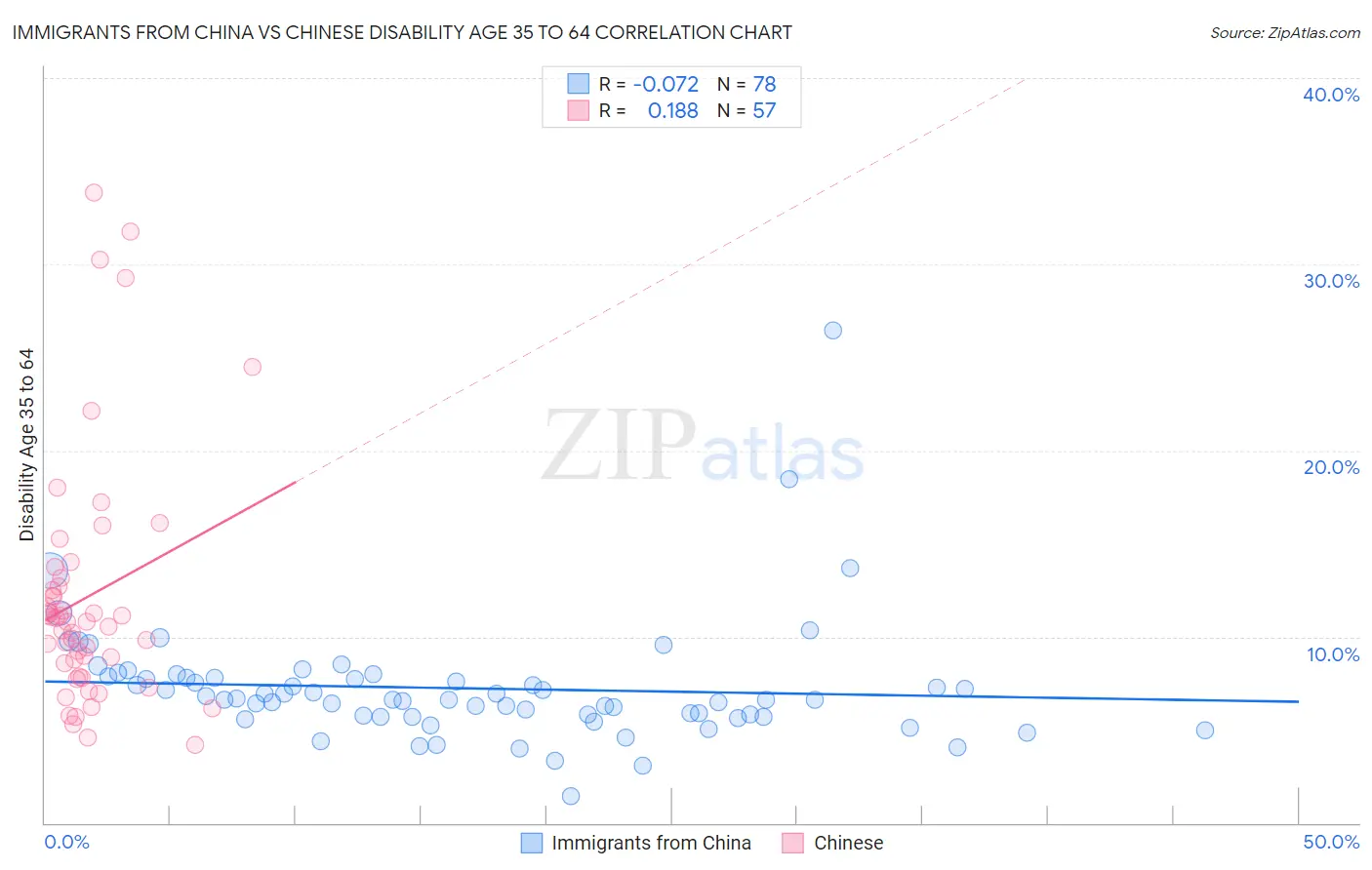 Immigrants from China vs Chinese Disability Age 35 to 64