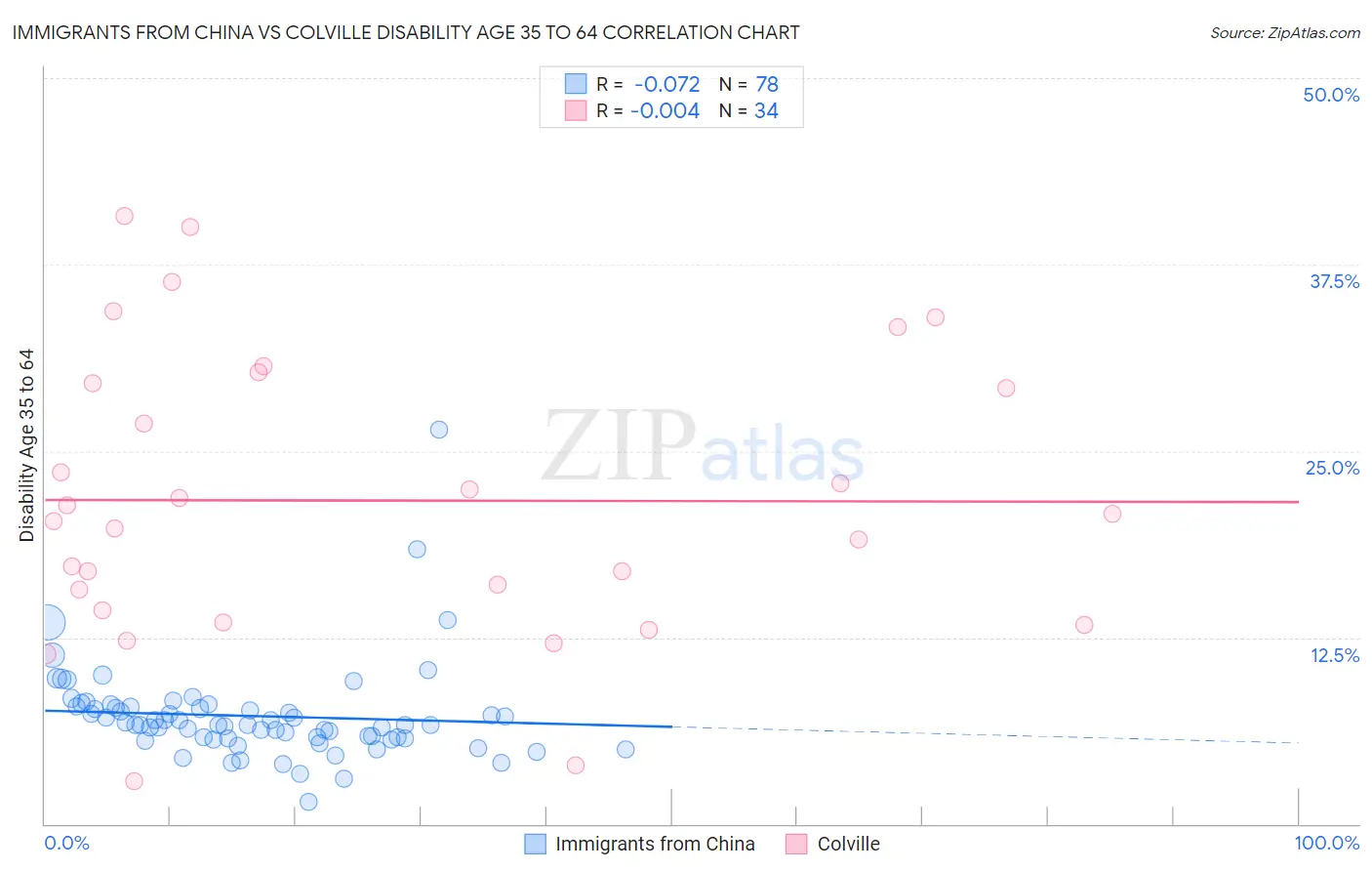 Immigrants from China vs Colville Disability Age 35 to 64