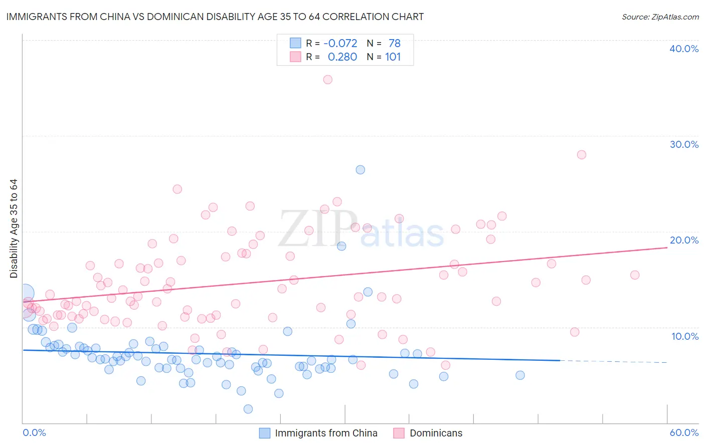 Immigrants from China vs Dominican Disability Age 35 to 64