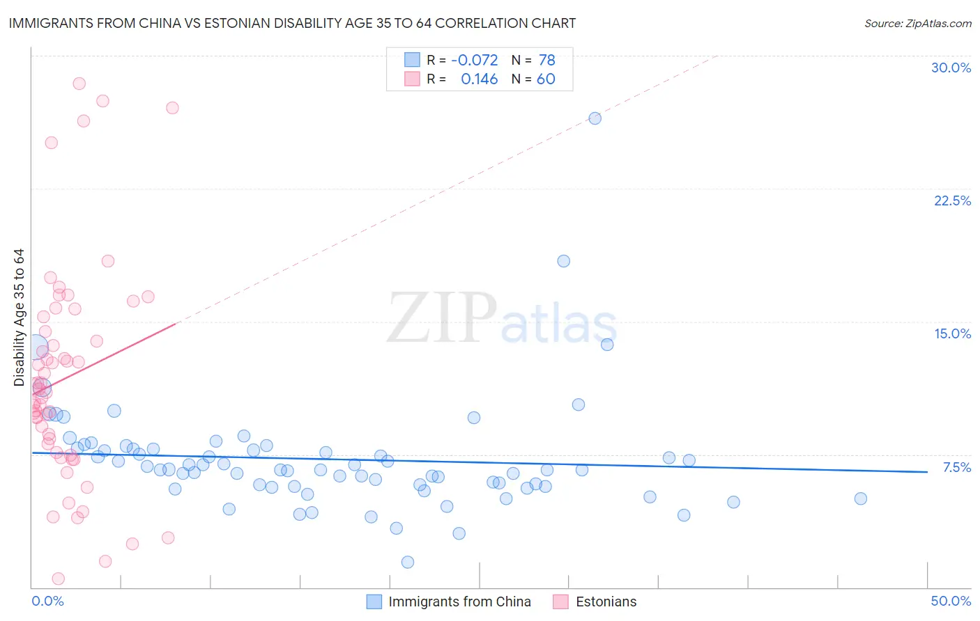 Immigrants from China vs Estonian Disability Age 35 to 64