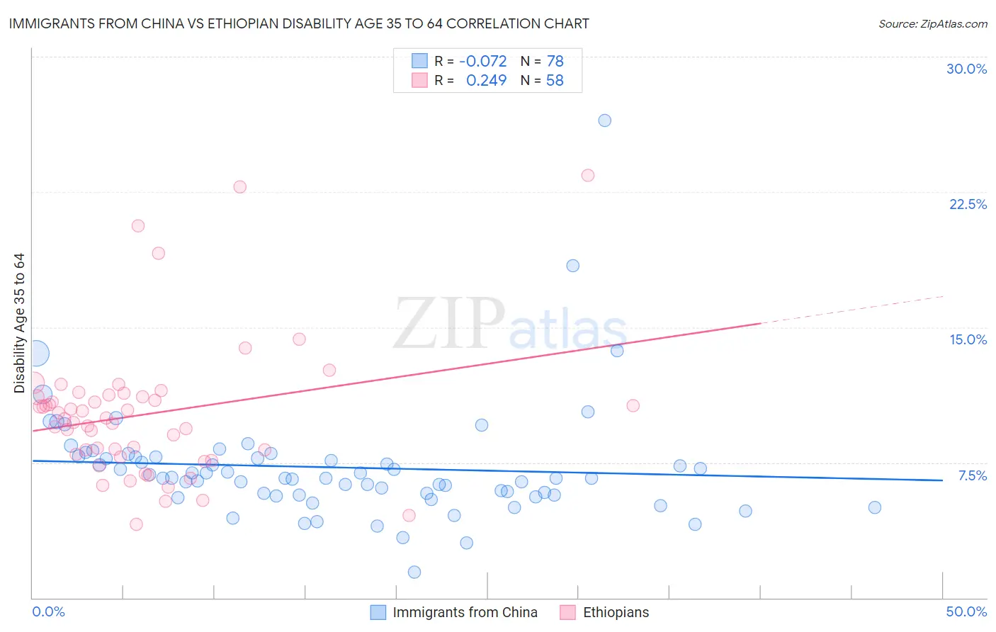 Immigrants from China vs Ethiopian Disability Age 35 to 64