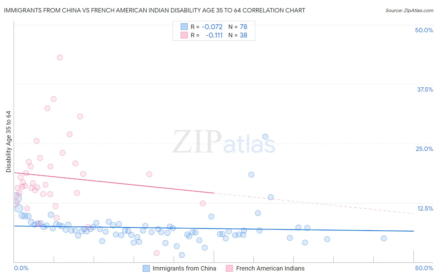 Immigrants from China vs French American Indian Disability Age 35 to 64