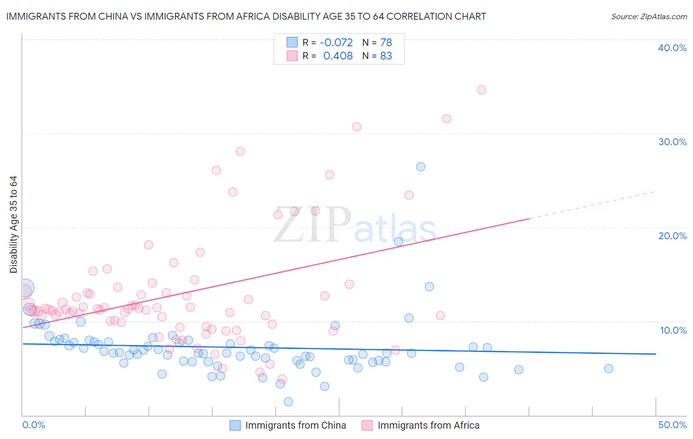 Immigrants from China vs Immigrants from Africa Disability Age 35 to 64