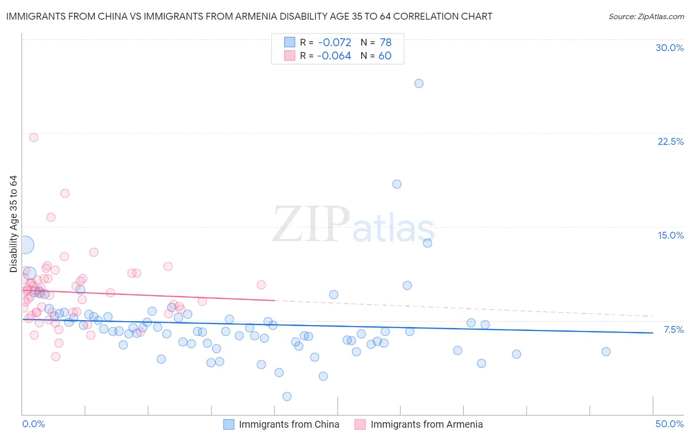 Immigrants from China vs Immigrants from Armenia Disability Age 35 to 64