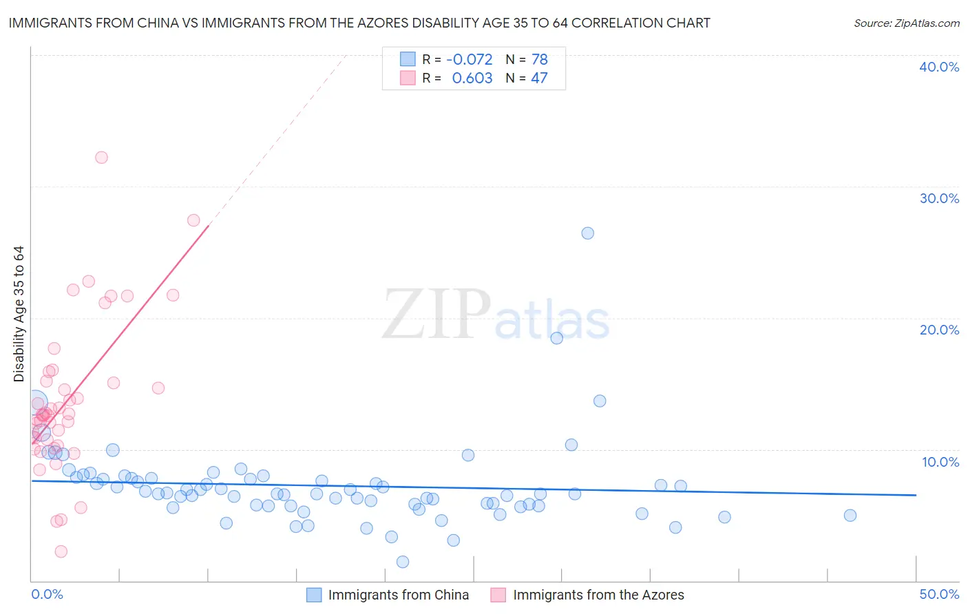 Immigrants from China vs Immigrants from the Azores Disability Age 35 to 64