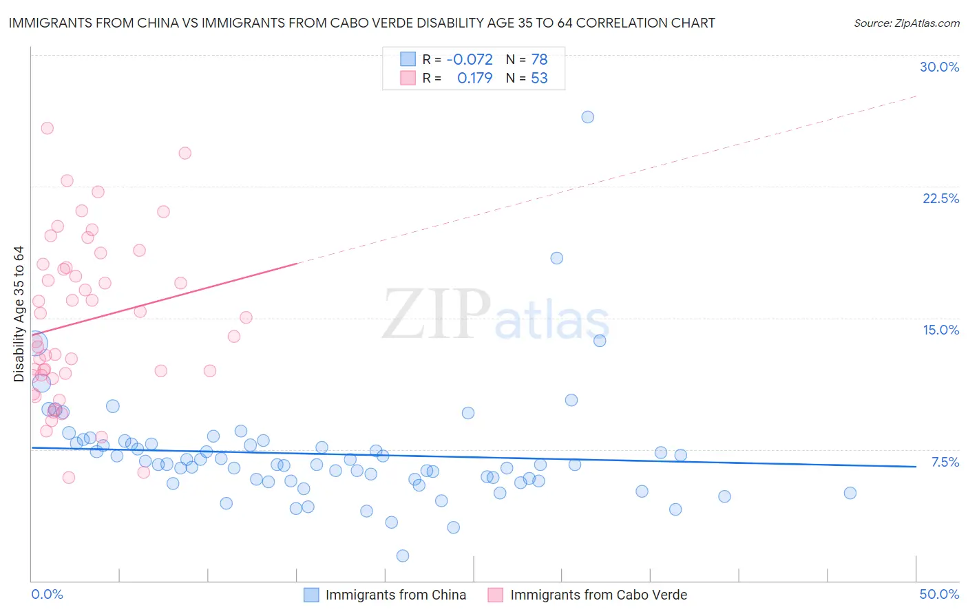 Immigrants from China vs Immigrants from Cabo Verde Disability Age 35 to 64