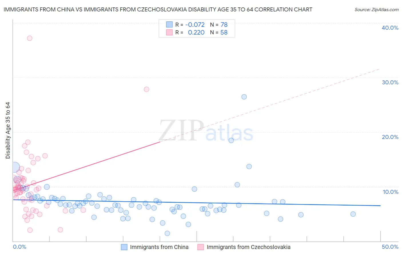 Immigrants from China vs Immigrants from Czechoslovakia Disability Age 35 to 64