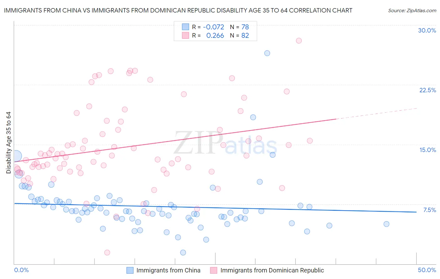 Immigrants from China vs Immigrants from Dominican Republic Disability Age 35 to 64