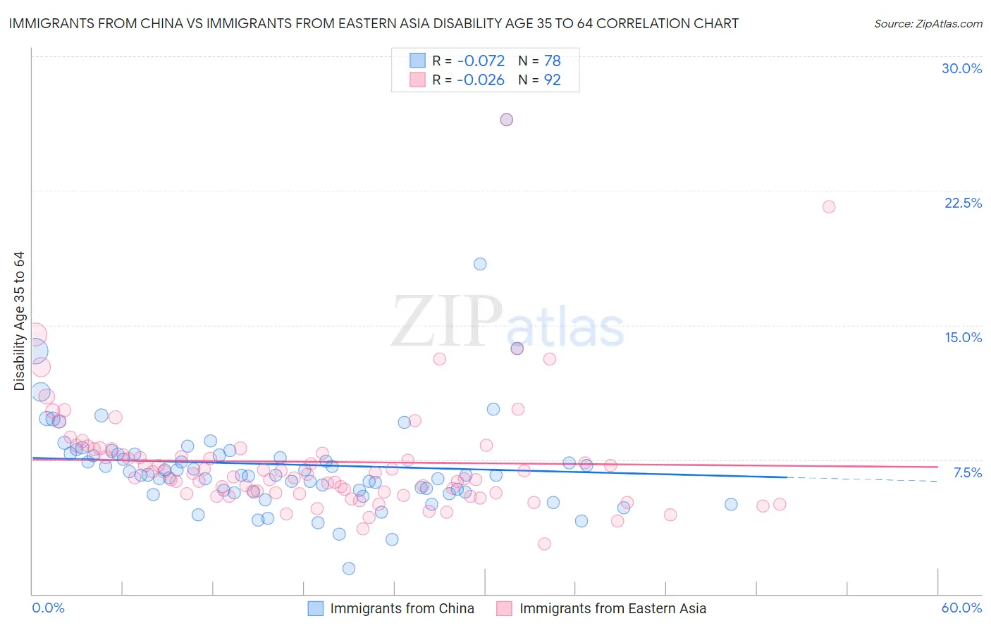 Immigrants from China vs Immigrants from Eastern Asia Disability Age 35 to 64