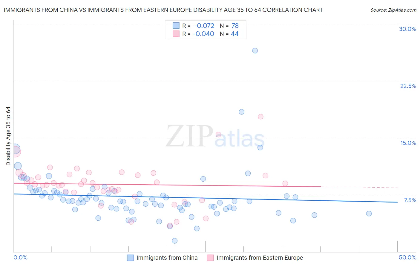 Immigrants from China vs Immigrants from Eastern Europe Disability Age 35 to 64