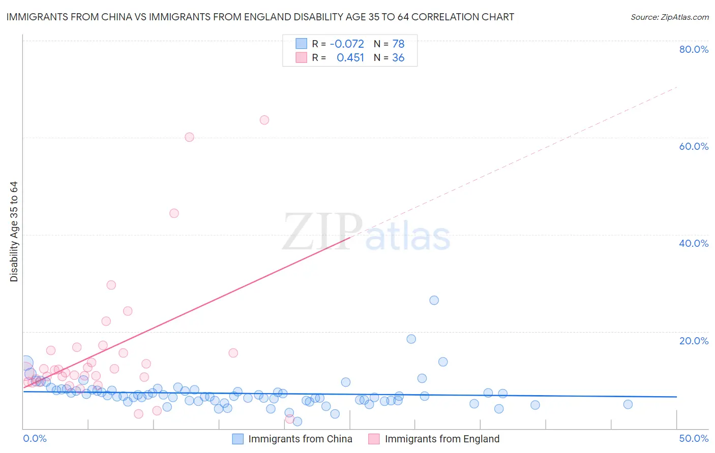 Immigrants from China vs Immigrants from England Disability Age 35 to 64