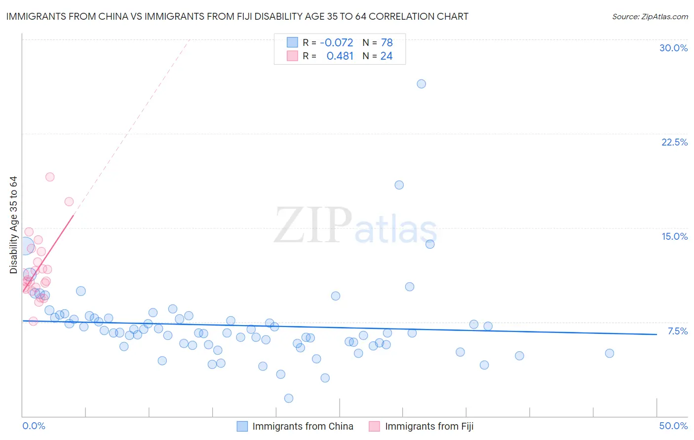 Immigrants from China vs Immigrants from Fiji Disability Age 35 to 64