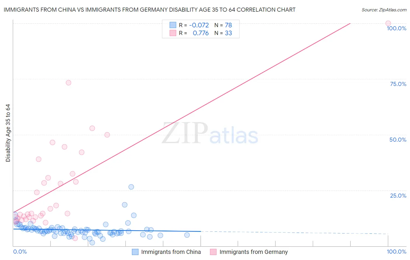 Immigrants from China vs Immigrants from Germany Disability Age 35 to 64