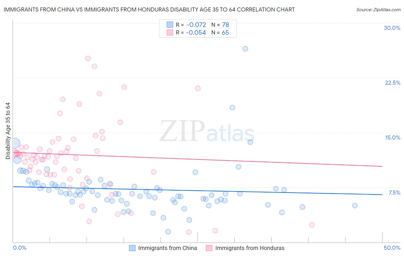 Immigrants from China vs Immigrants from Honduras Disability Age 35 to 64