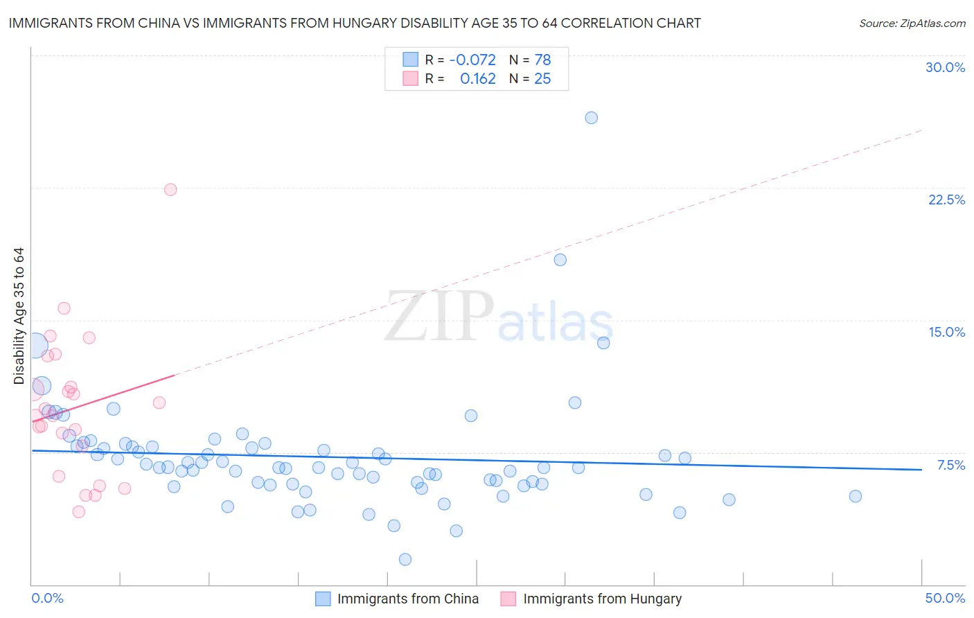 Immigrants from China vs Immigrants from Hungary Disability Age 35 to 64