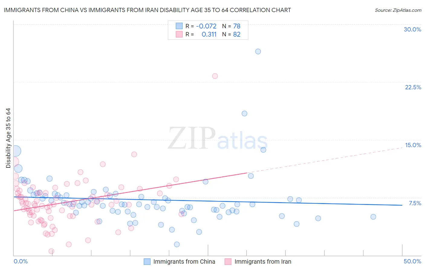 Immigrants from China vs Immigrants from Iran Disability Age 35 to 64