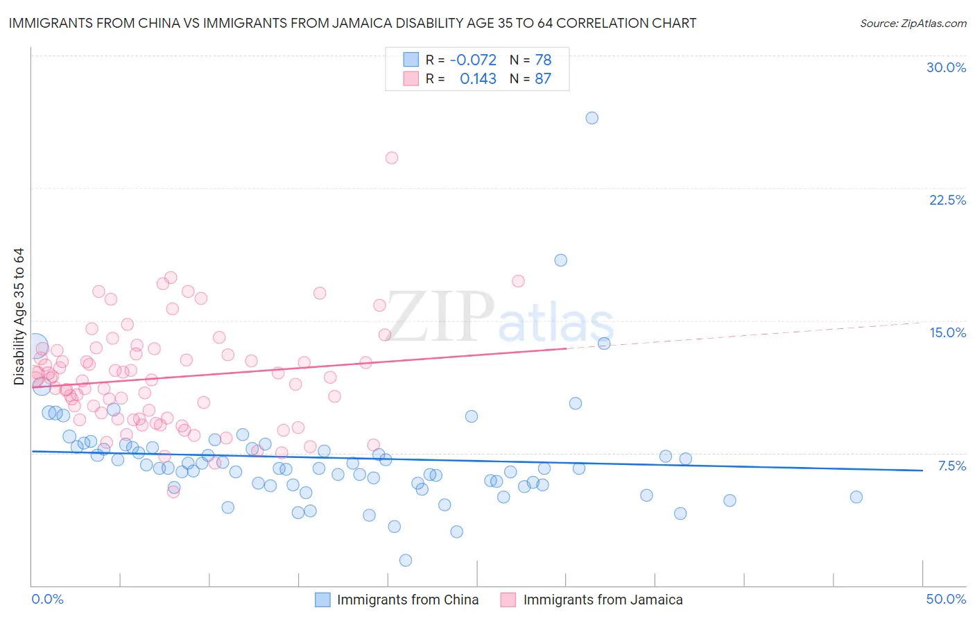 Immigrants from China vs Immigrants from Jamaica Disability Age 35 to 64