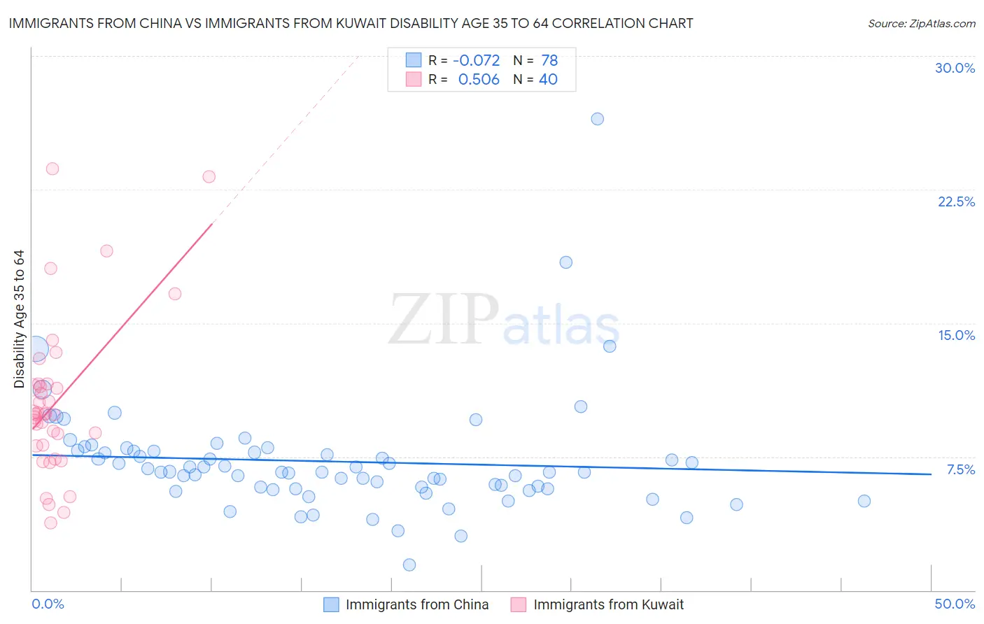 Immigrants from China vs Immigrants from Kuwait Disability Age 35 to 64