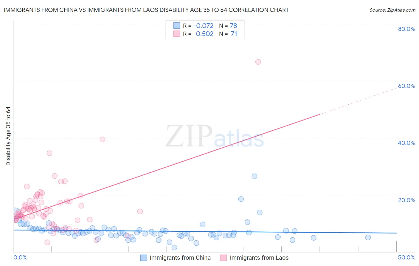 Immigrants from China vs Immigrants from Laos Disability Age 35 to 64