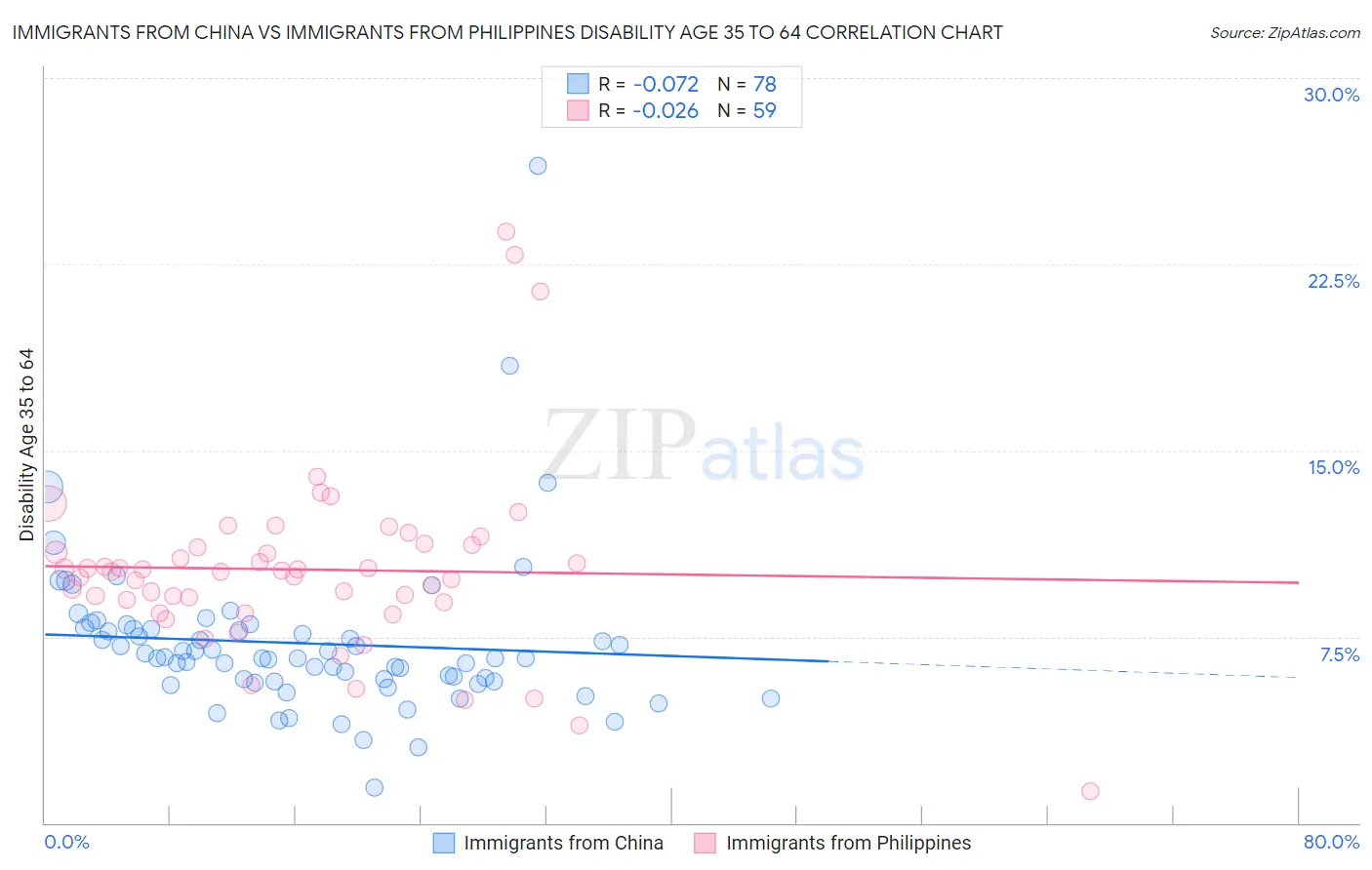 Immigrants from China vs Immigrants from Philippines Disability Age 35 to 64