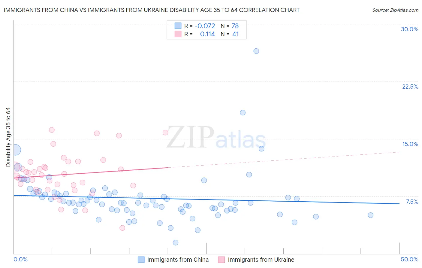 Immigrants from China vs Immigrants from Ukraine Disability Age 35 to 64