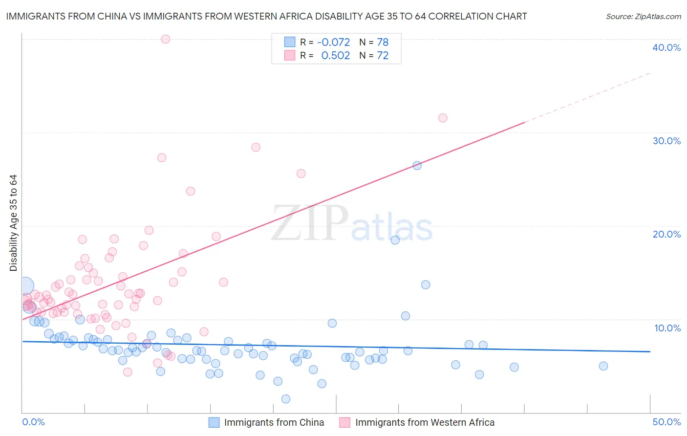 Immigrants from China vs Immigrants from Western Africa Disability Age 35 to 64