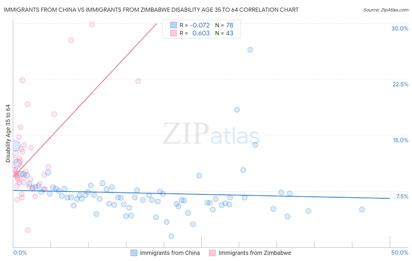 Immigrants from China vs Immigrants from Zimbabwe Disability Age 35 to 64